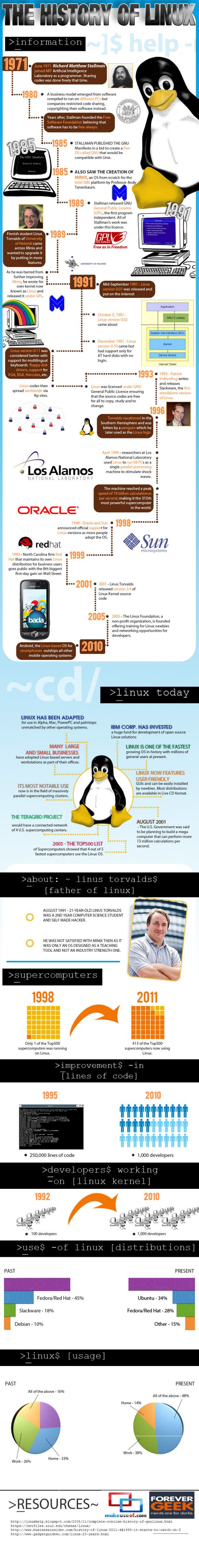 История Linux [INFOGRAPHIC] historyoflinux